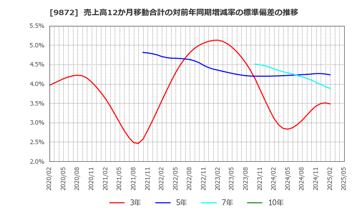 9872 北恵(株): 売上高12か月移動合計の対前年同期増減率の標準偏差の推移