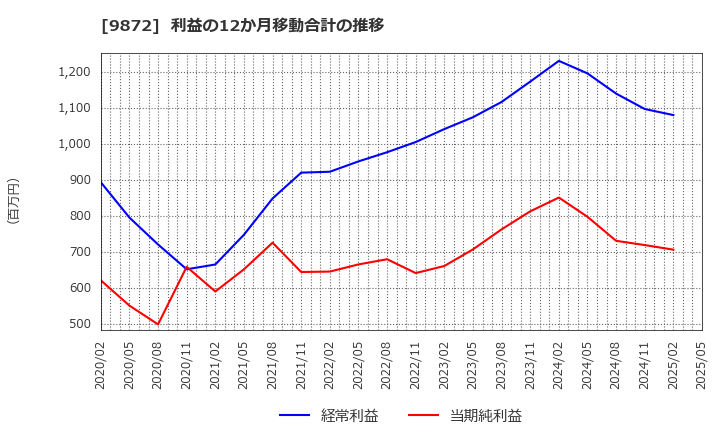 9872 北恵(株): 利益の12か月移動合計の推移