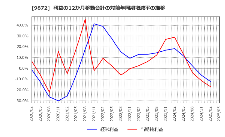 9872 北恵(株): 利益の12か月移動合計の対前年同期増減率の推移
