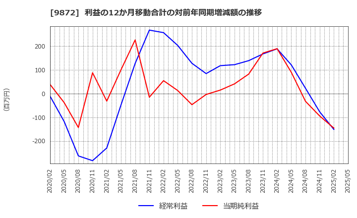 9872 北恵(株): 利益の12か月移動合計の対前年同期増減額の推移