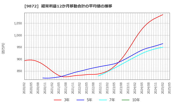 9872 北恵(株): 経常利益12か月移動合計の平均値の推移