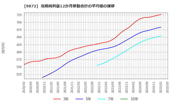 9872 北恵(株): 当期純利益12か月移動合計の平均値の推移