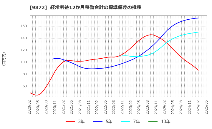 9872 北恵(株): 経常利益12か月移動合計の標準偏差の推移
