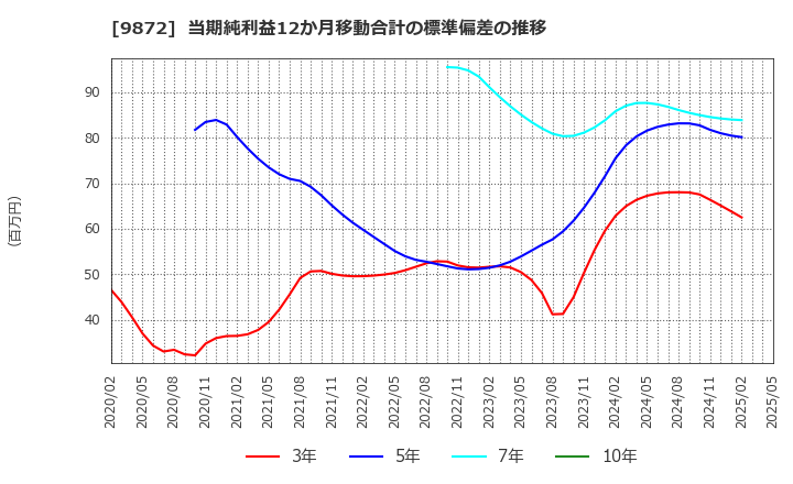 9872 北恵(株): 当期純利益12か月移動合計の標準偏差の推移