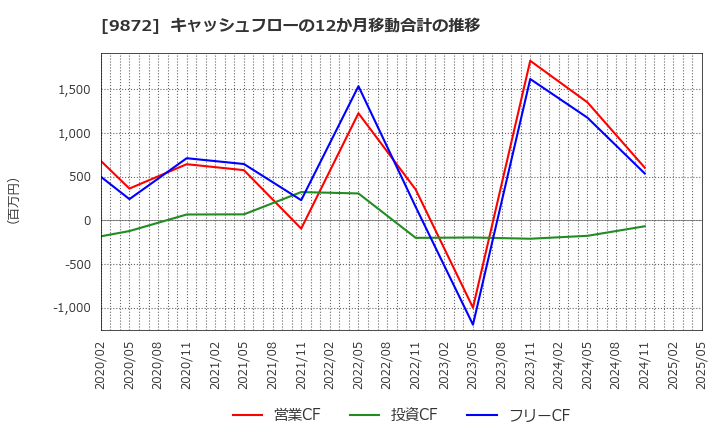 9872 北恵(株): キャッシュフローの12か月移動合計の推移