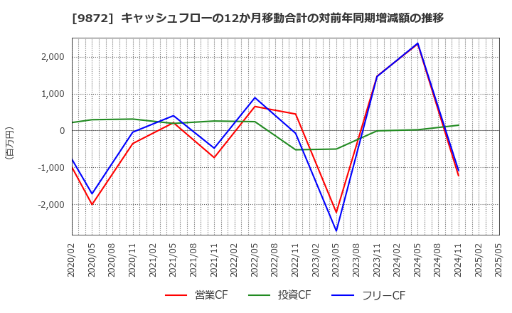 9872 北恵(株): キャッシュフローの12か月移動合計の対前年同期増減額の推移
