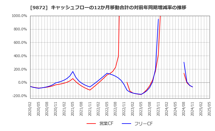 9872 北恵(株): キャッシュフローの12か月移動合計の対前年同期増減率の推移