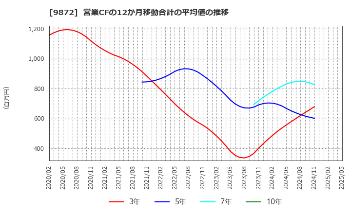 9872 北恵(株): 営業CFの12か月移動合計の平均値の推移