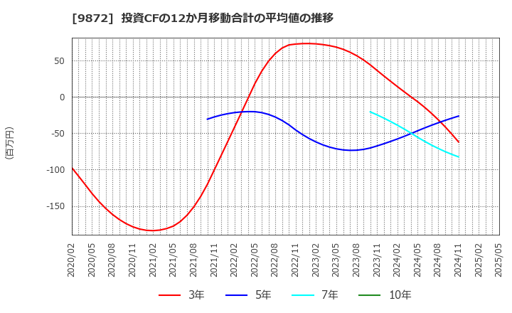 9872 北恵(株): 投資CFの12か月移動合計の平均値の推移