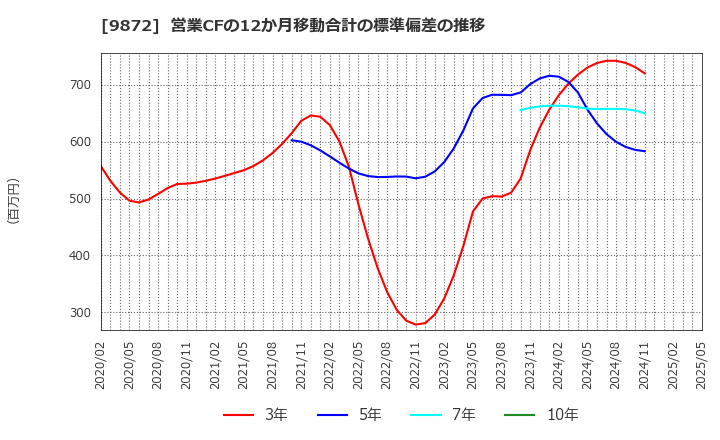 9872 北恵(株): 営業CFの12か月移動合計の標準偏差の推移