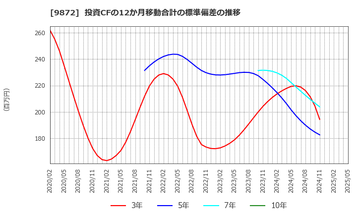 9872 北恵(株): 投資CFの12か月移動合計の標準偏差の推移