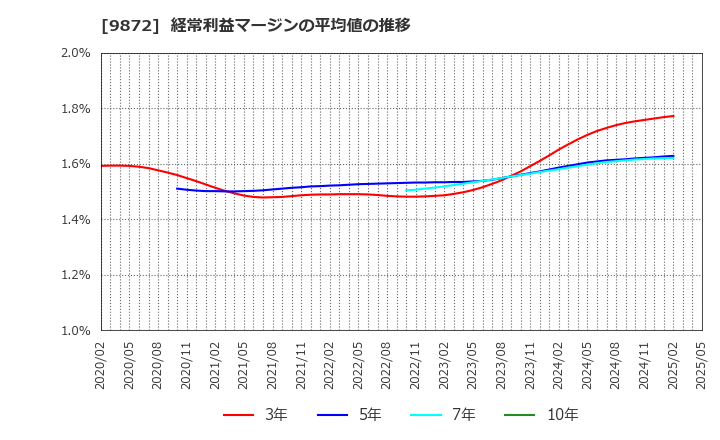 9872 北恵(株): 経常利益マージンの平均値の推移