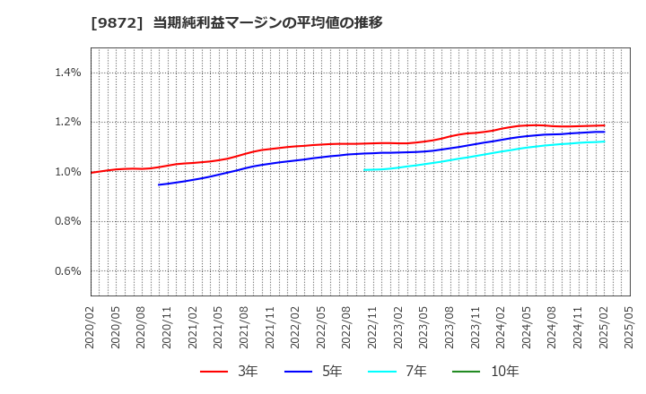 9872 北恵(株): 当期純利益マージンの平均値の推移