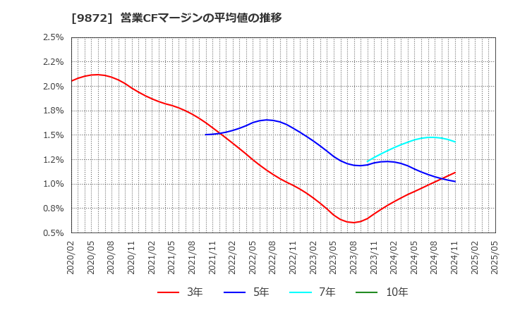 9872 北恵(株): 営業CFマージンの平均値の推移