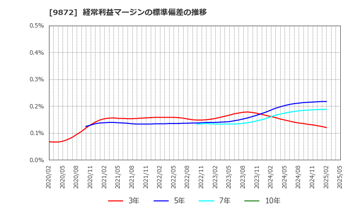 9872 北恵(株): 経常利益マージンの標準偏差の推移