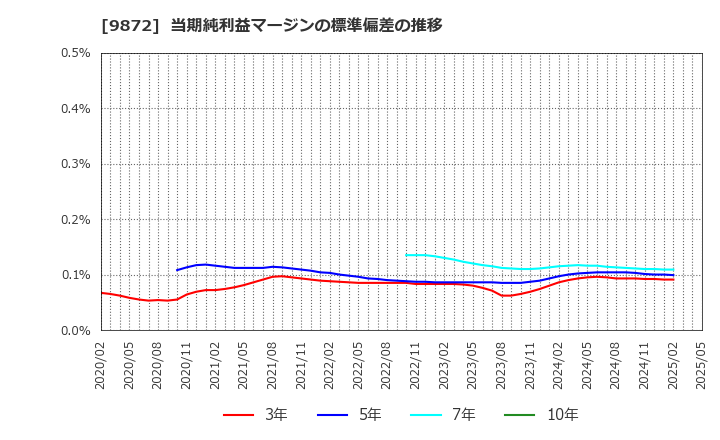 9872 北恵(株): 当期純利益マージンの標準偏差の推移