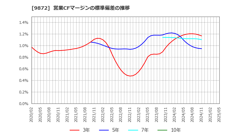 9872 北恵(株): 営業CFマージンの標準偏差の推移