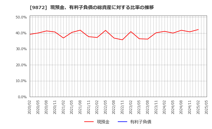 9872 北恵(株): 現預金、有利子負債の総資産に対する比率の推移