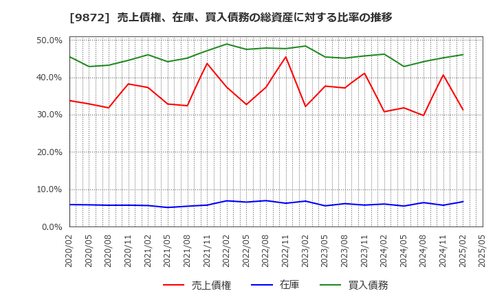 9872 北恵(株): 売上債権、在庫、買入債務の総資産に対する比率の推移