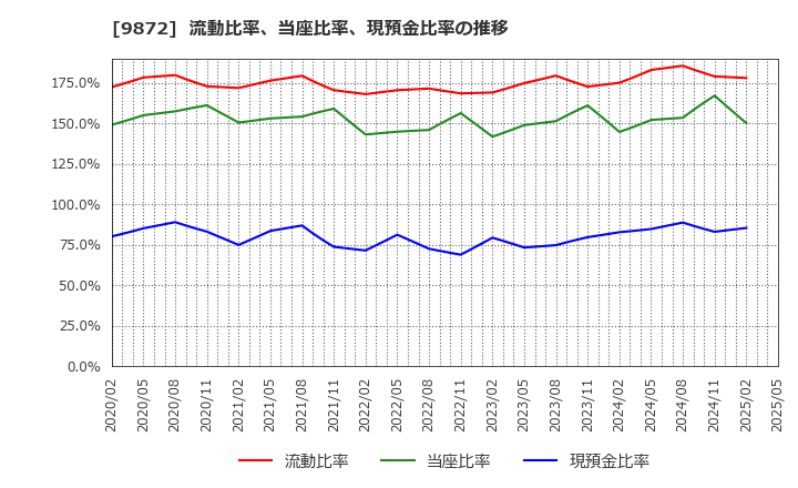 9872 北恵(株): 流動比率、当座比率、現預金比率の推移