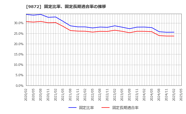 9872 北恵(株): 固定比率、固定長期適合率の推移