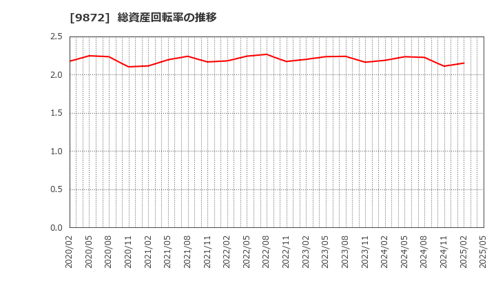 9872 北恵(株): 総資産回転率の推移