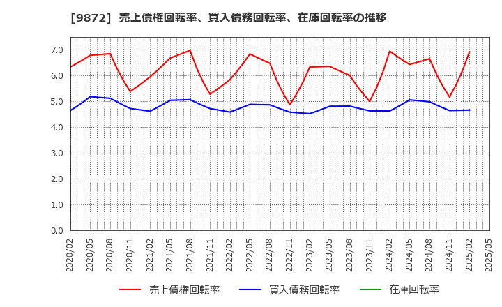 9872 北恵(株): 売上債権回転率、買入債務回転率、在庫回転率の推移