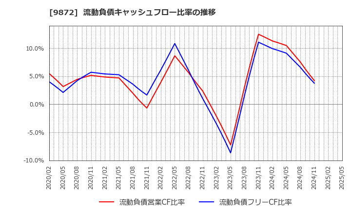 9872 北恵(株): 流動負債キャッシュフロー比率の推移