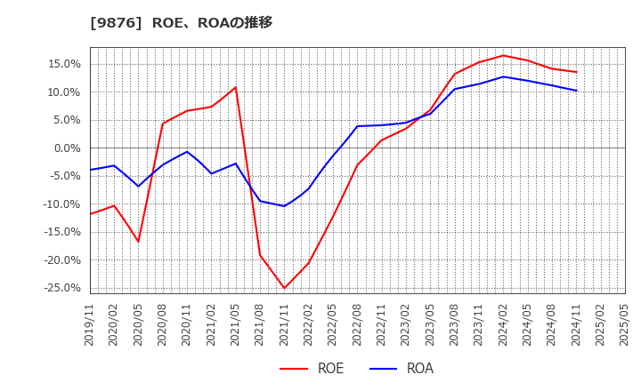 9876 (株)コックス: ROE、ROAの推移