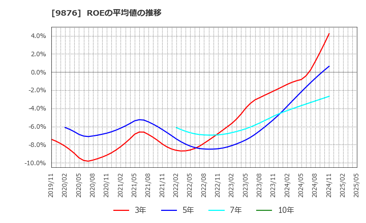 9876 (株)コックス: ROEの平均値の推移