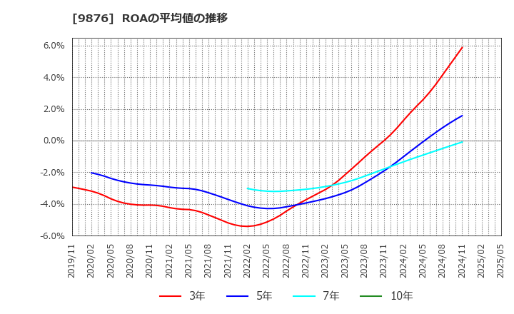 9876 (株)コックス: ROAの平均値の推移