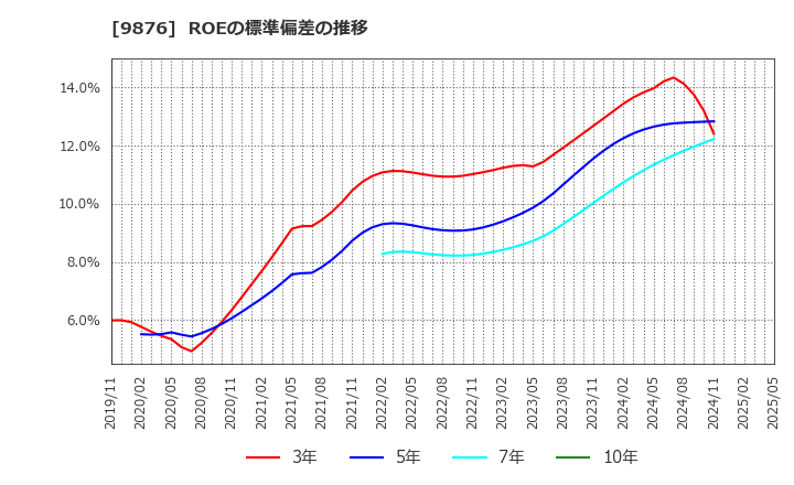 9876 (株)コックス: ROEの標準偏差の推移