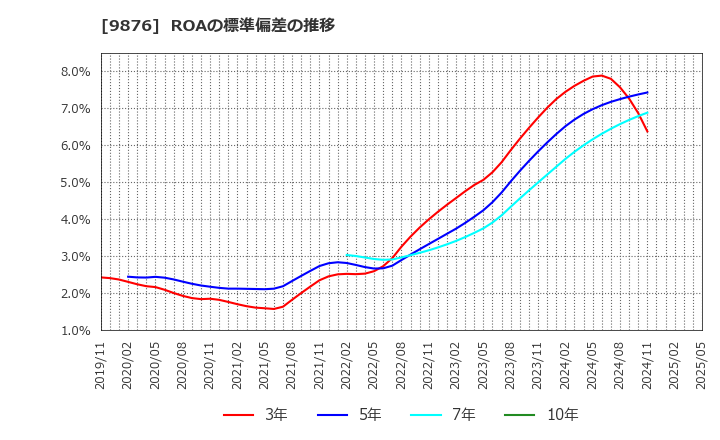 9876 (株)コックス: ROAの標準偏差の推移