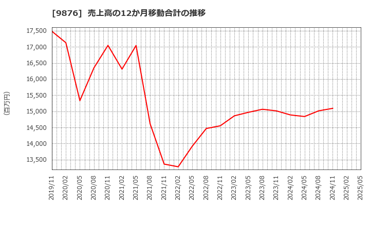 9876 (株)コックス: 売上高の12か月移動合計の推移