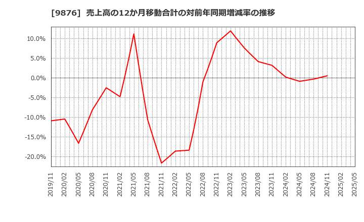 9876 (株)コックス: 売上高の12か月移動合計の対前年同期増減率の推移