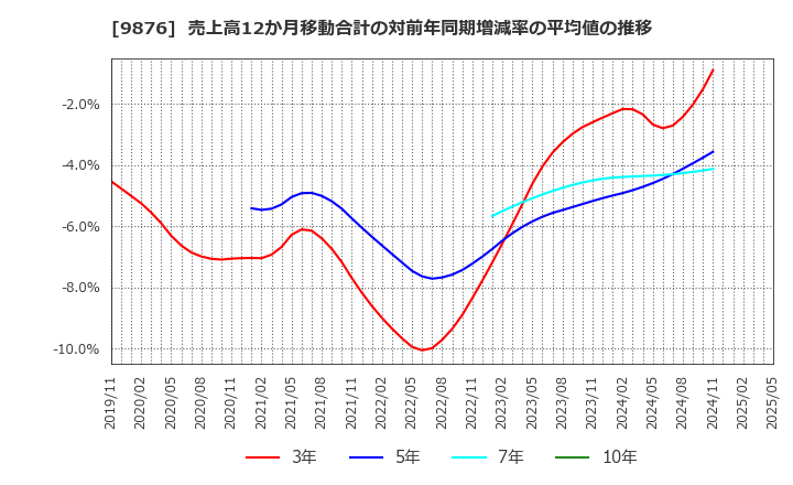 9876 (株)コックス: 売上高12か月移動合計の対前年同期増減率の平均値の推移