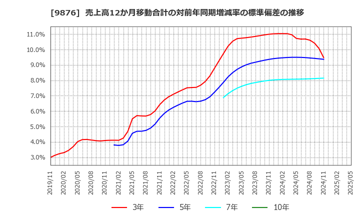 9876 (株)コックス: 売上高12か月移動合計の対前年同期増減率の標準偏差の推移