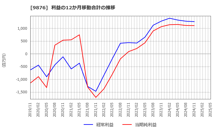 9876 (株)コックス: 利益の12か月移動合計の推移