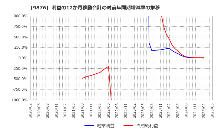 9876 (株)コックス: 利益の12か月移動合計の対前年同期増減率の推移