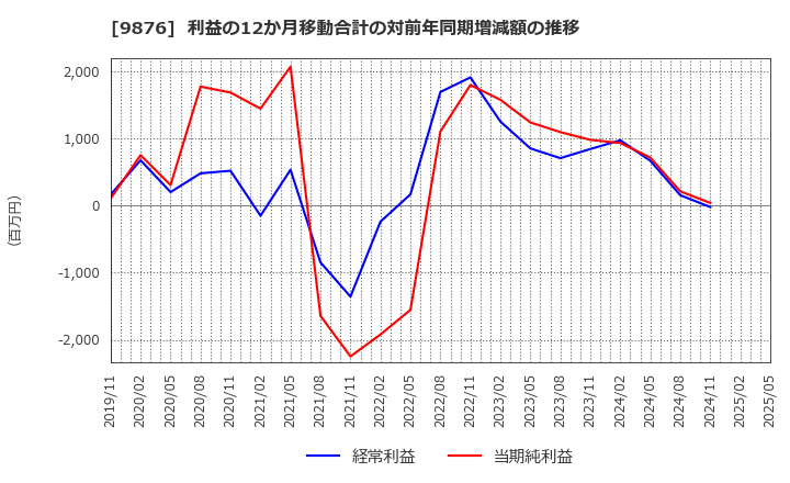 9876 (株)コックス: 利益の12か月移動合計の対前年同期増減額の推移