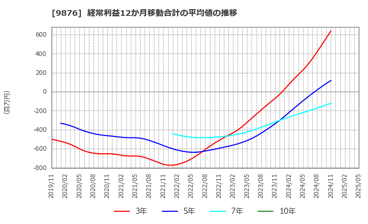9876 (株)コックス: 経常利益12か月移動合計の平均値の推移