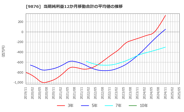 9876 (株)コックス: 当期純利益12か月移動合計の平均値の推移