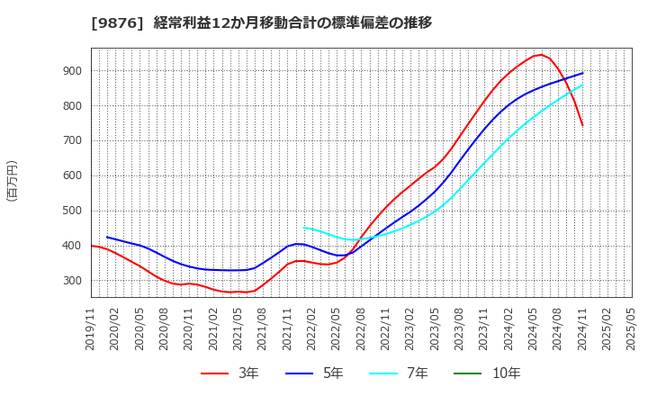 9876 (株)コックス: 経常利益12か月移動合計の標準偏差の推移
