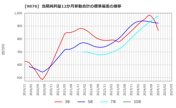 9876 (株)コックス: 当期純利益12か月移動合計の標準偏差の推移