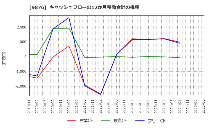 9876 (株)コックス: キャッシュフローの12か月移動合計の推移
