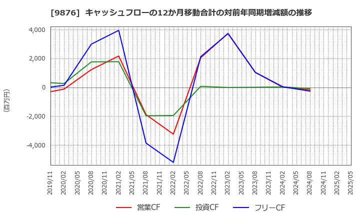 9876 (株)コックス: キャッシュフローの12か月移動合計の対前年同期増減額の推移