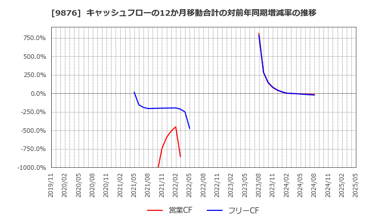 9876 (株)コックス: キャッシュフローの12か月移動合計の対前年同期増減率の推移
