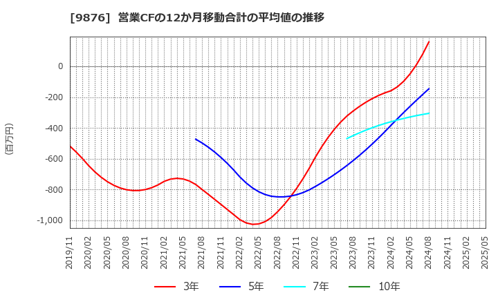 9876 (株)コックス: 営業CFの12か月移動合計の平均値の推移