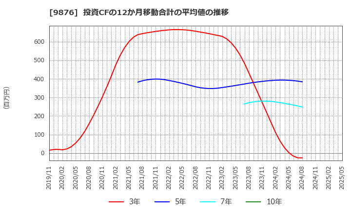 9876 (株)コックス: 投資CFの12か月移動合計の平均値の推移
