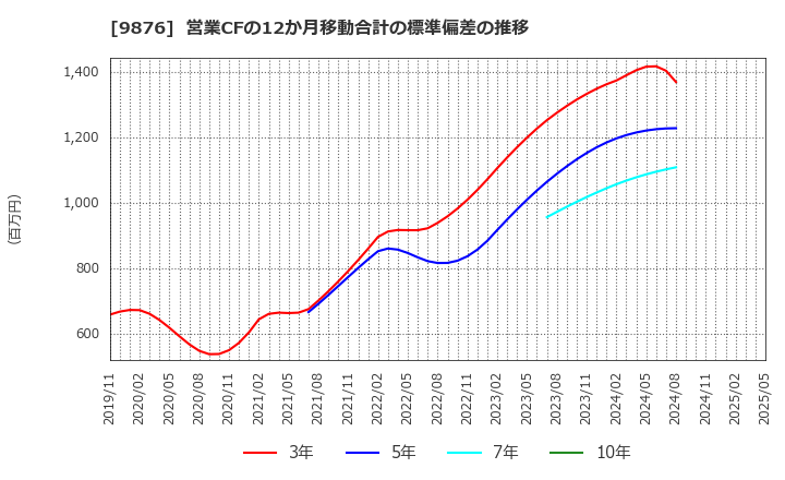 9876 (株)コックス: 営業CFの12か月移動合計の標準偏差の推移
